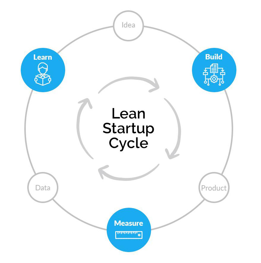 Lean Startup Cycle